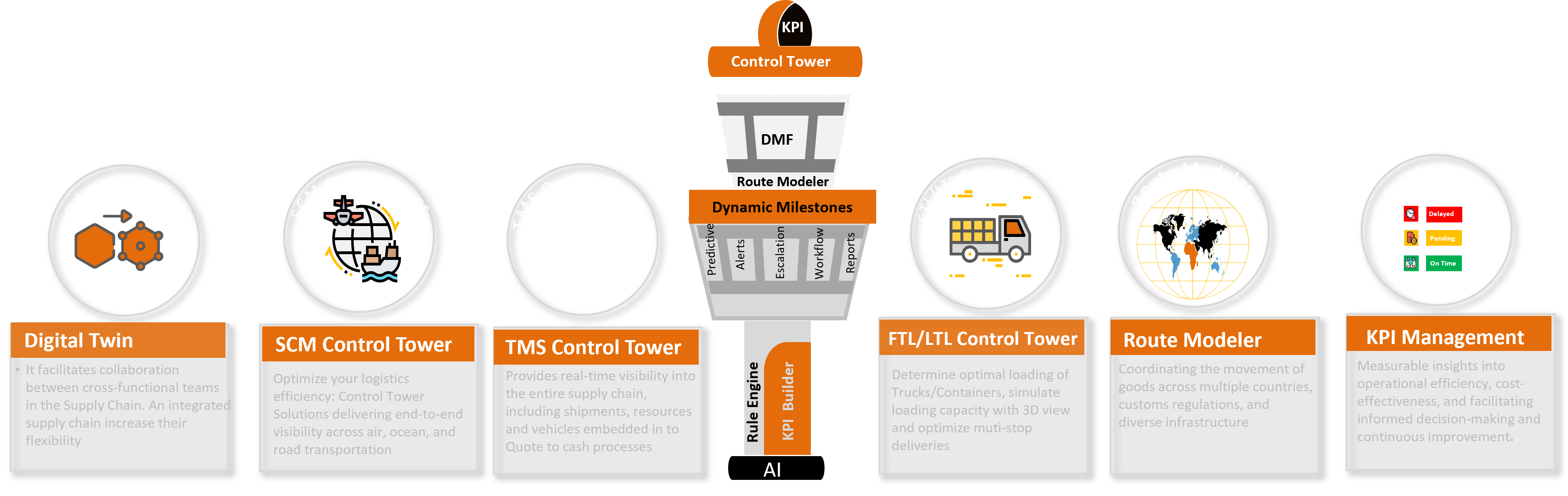 Control Tower Modules Control Towers Layer | SCMX