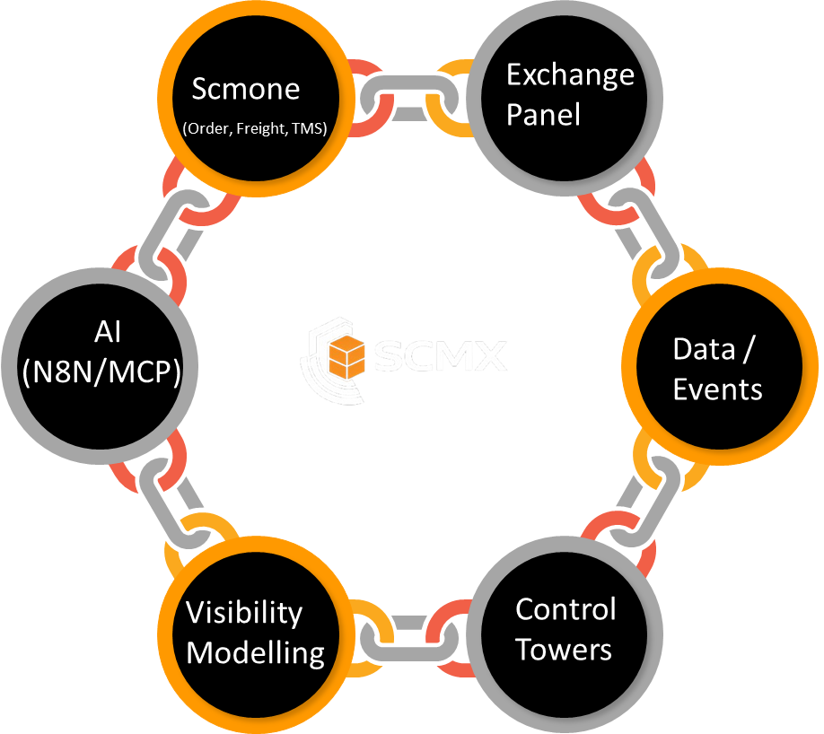 SCM Components Pyramid