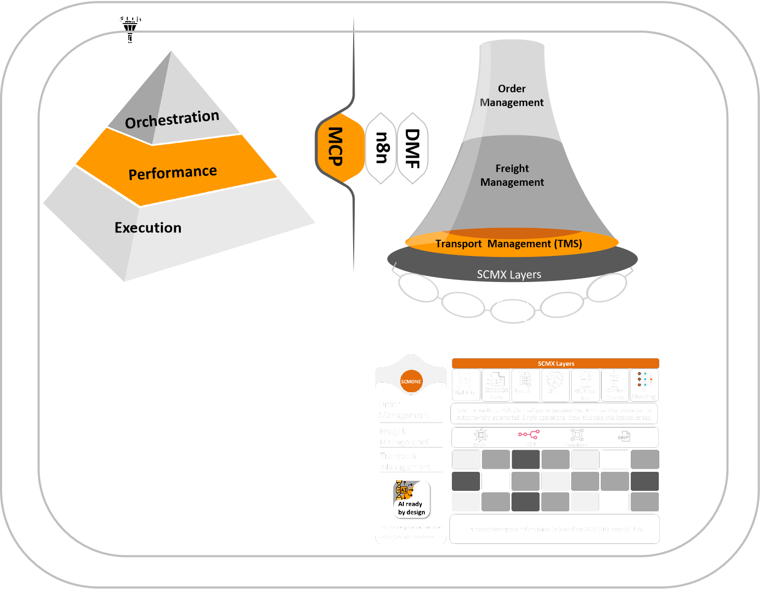 SCM Components Pyramid